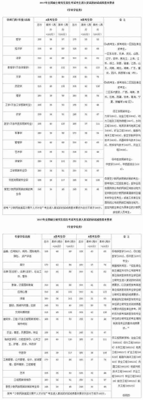 历年考研国家线（2008-2018）！2019考研成绩公布，你过线了吗？