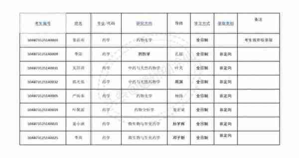 华中科技大学2023年博士研究生申请-考核制拟录取公示名单