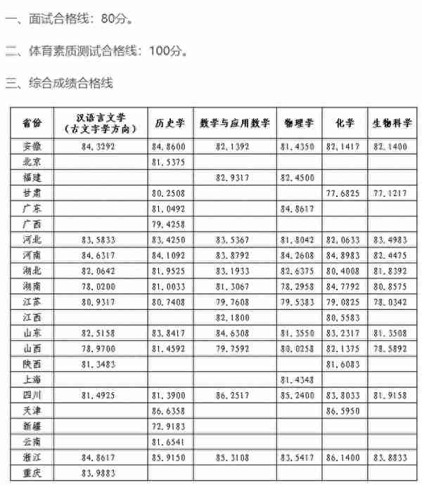 汇总！36校2021强基计划录取分数线