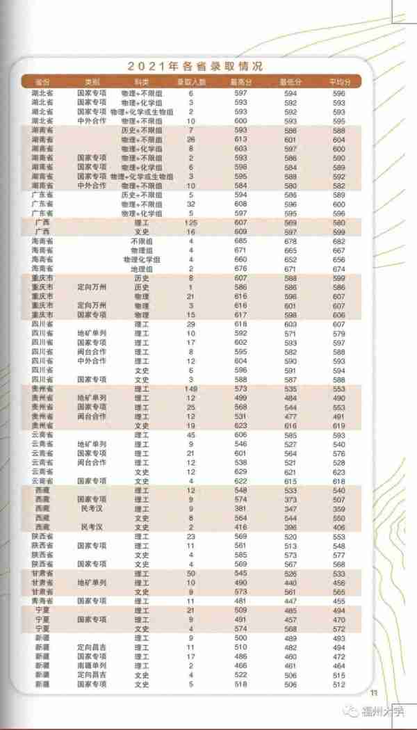 多少分能上厦大、福大、福建师大？最新发布！