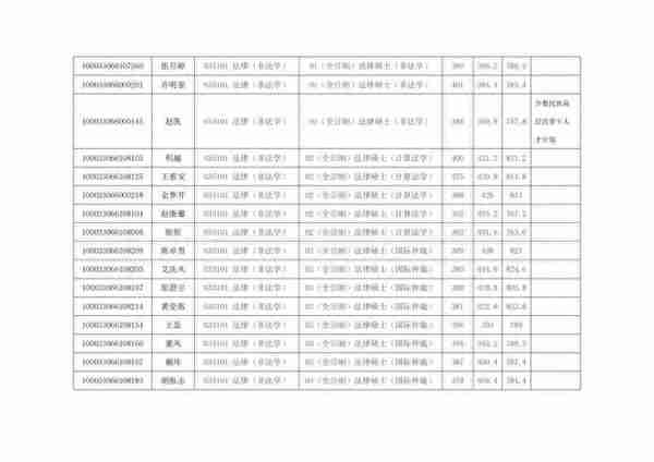 清华大学法学院2023年硕士研究生拟录取名单公示