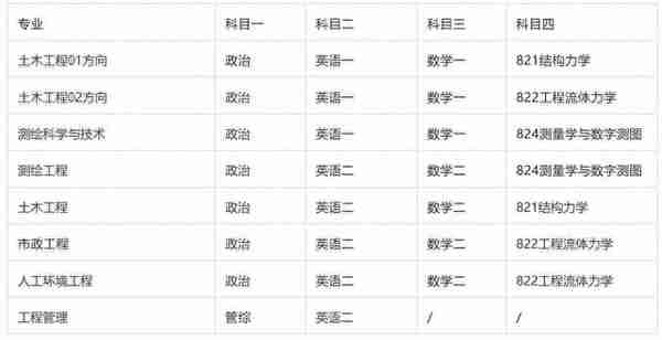 广东工业大学土木工程学院考情分析（分数线、录取名单、录取率）