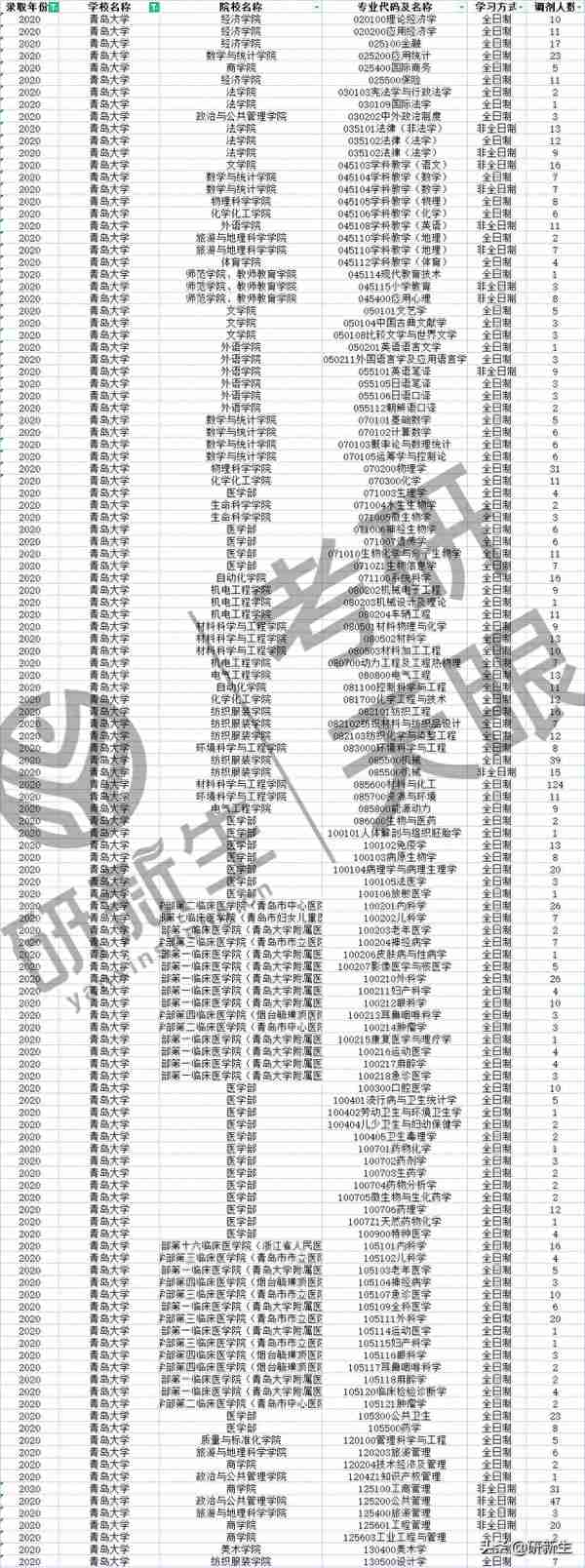 近三年青岛大学多个学院、专业有大量调剂名额，速速收藏