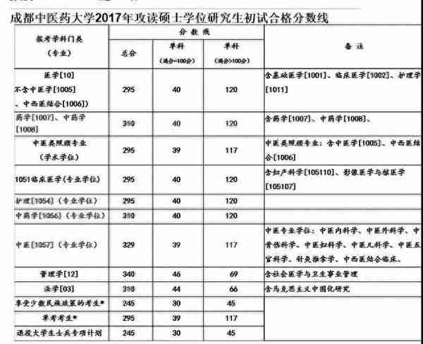 该了解的复试准备+17中医院校复试基本线