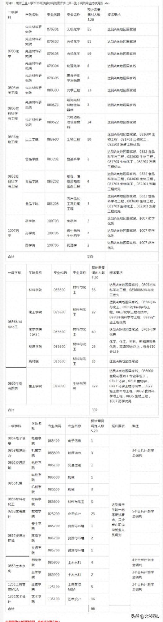 5月21日西北工业大学、南京工业大学、延边大学等学校调剂信息