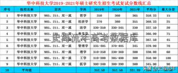 华中科大3年考研复试分数汇总，文科理科专业分差大，请您参考