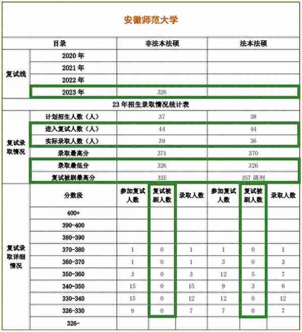 安徽师范大学法律硕士择校数据安徽师范大学法律硕士复试真题2024