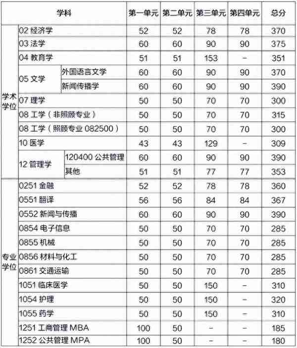 初试分数315分，能进入电子科技大学工科专业的复试吗？