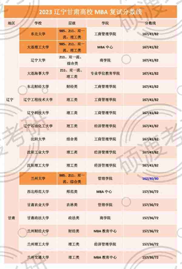 全国主要院校（除京沪）2023MBA复试线总结！