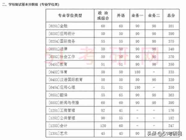 又一批院校复试名单出了！58所院校复试线公布！大批调剂信息更新