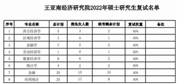 2022厦门大学经济学院复试名单公布，经济学强校名不虚传啊