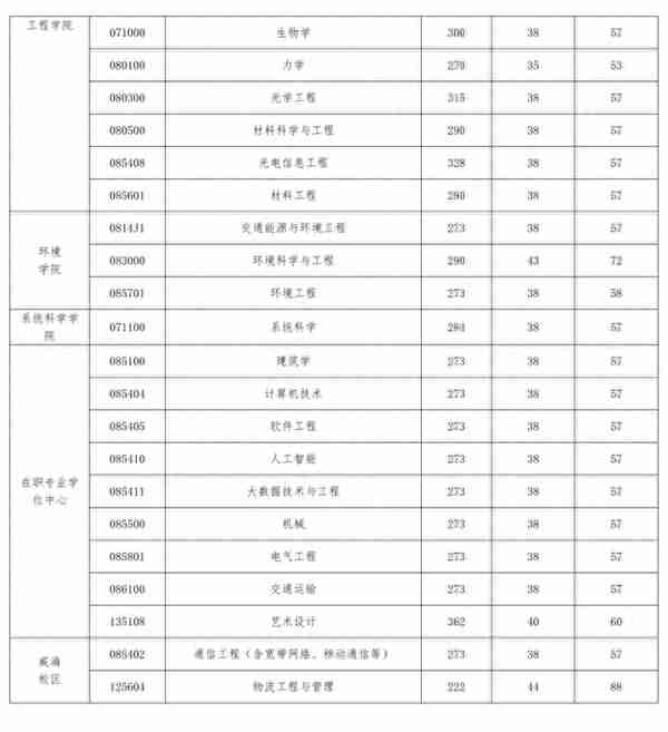 重要！北京交大2023年硕士研究生复试录取工作办法发布！