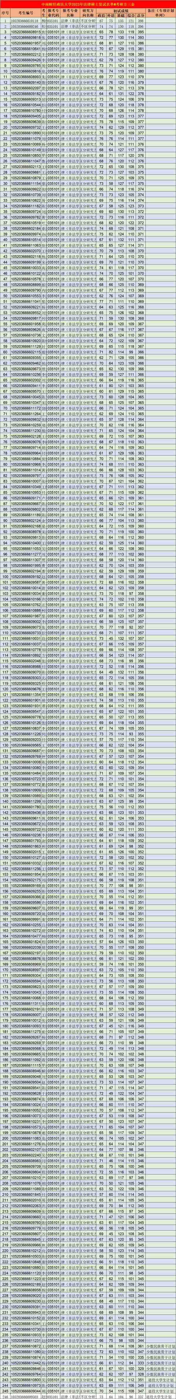 中南财经政法大学2023年法律硕士复试名单公示