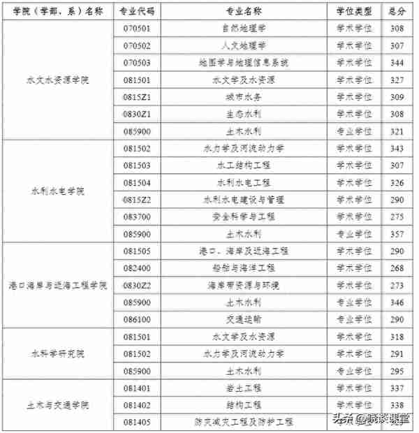 河海大学2023年研招各学院复试分数线