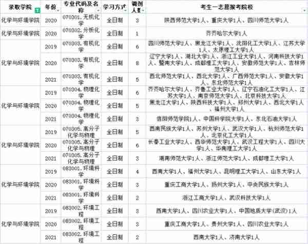 云南民族大学近三年调剂信息汇总！今年要调剂的学生一定要看