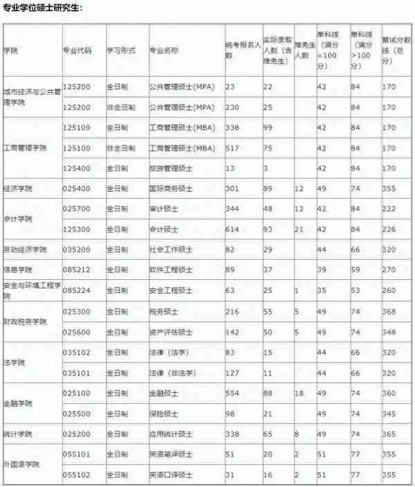 这6所211大学考研报录比低到离谱