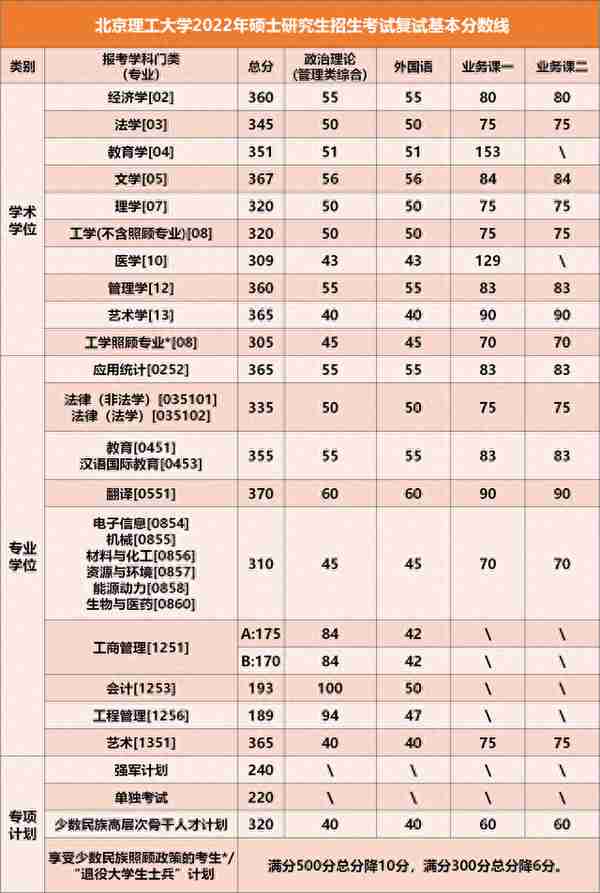 北京理工大学近5年硕士研究生入学考试复试线（2018-2022年）