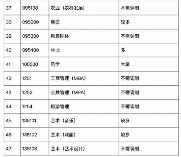 上名校机会来了，广西大学考研调剂信息出炉，出现大量调剂名额