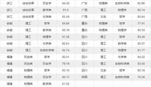 汇总！36校2021强基计划录取分数线