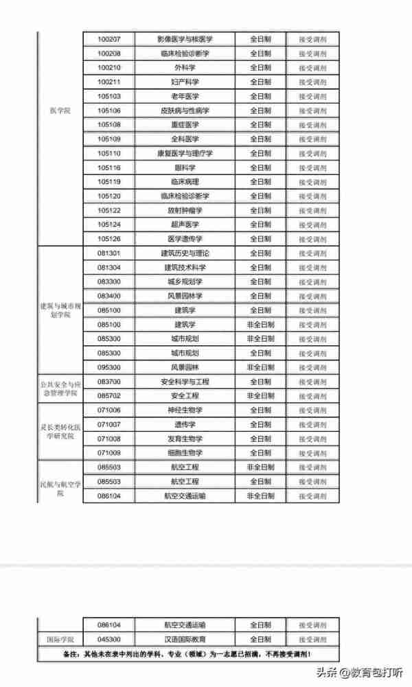 快讯：昆明理工大学2023年硕士研究生调剂专业及要求来了