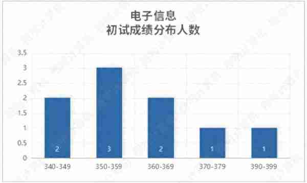 清华北大2022计算机考研录取数据：神仙打架，诸神黄昏