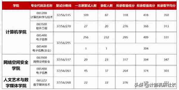 考研院校，杭州电子科技大学计算机专业考研信息