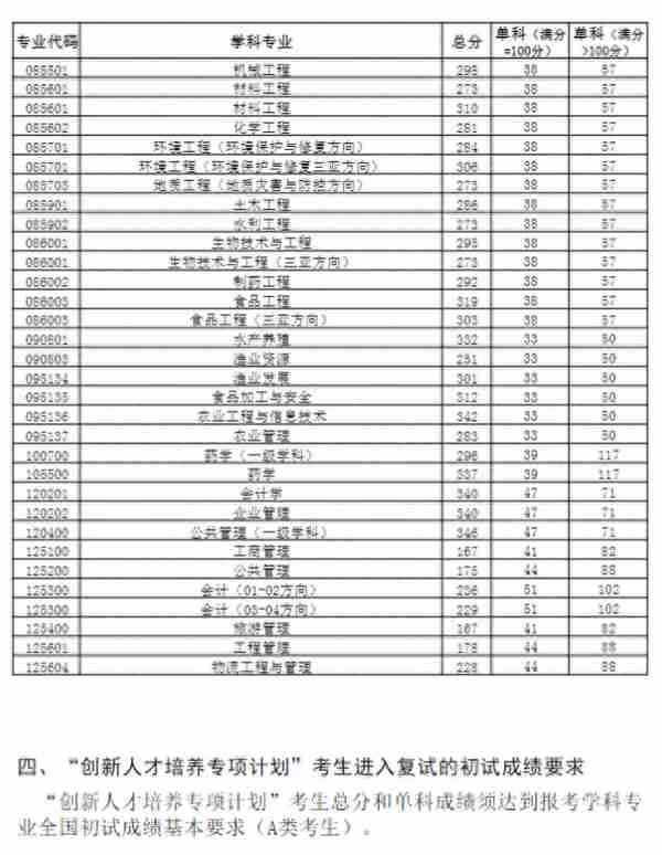 中国海洋大学2023年考研复试分数线发布！