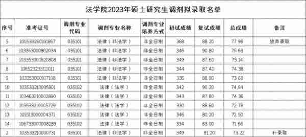 顶级985院校，复试比例1.2，最低分344！