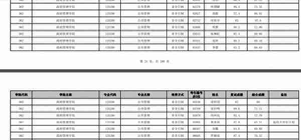 云南大学2022研究生复试结果公布，文科专业录取人数真不少