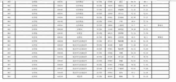 云南大学2022研究生复试结果公布，文科专业录取人数真不少