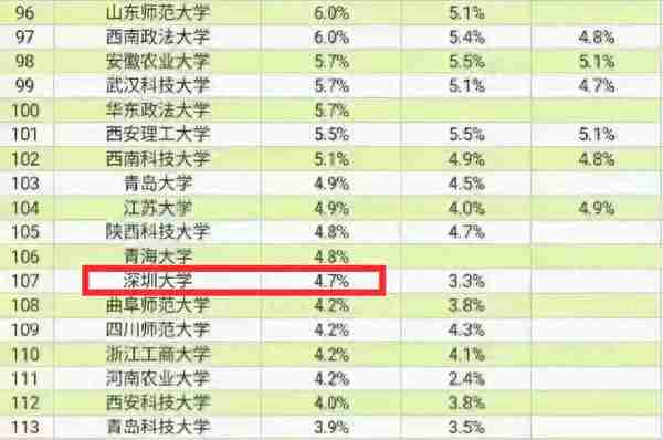 大学生好难，高校的保研率普遍上涨，只有选对院校才容易保研成功