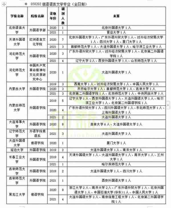 俄语语言文学调剂经验分享：调剂方法、要求、接受调剂院校汇总