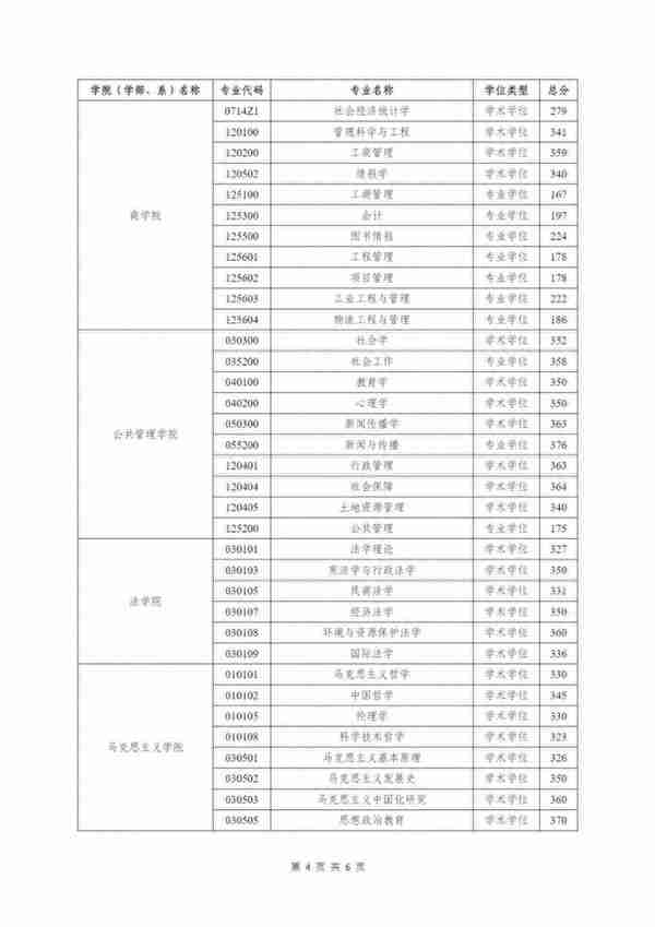 河海大学2023年硕士研究生进入复试成绩基本要求