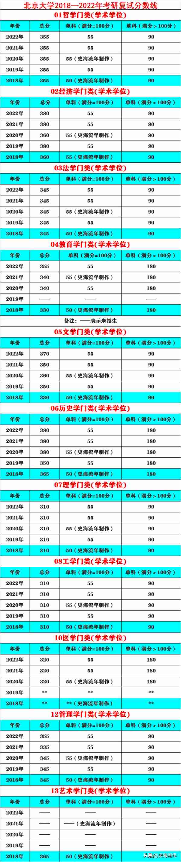 北京大学2023考研成绩出炉，考生晒出分数，复试分数线并不很高