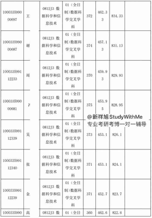 新祥旭考研集训营：清华大学深研院数据科学和信息技术24考研攻略