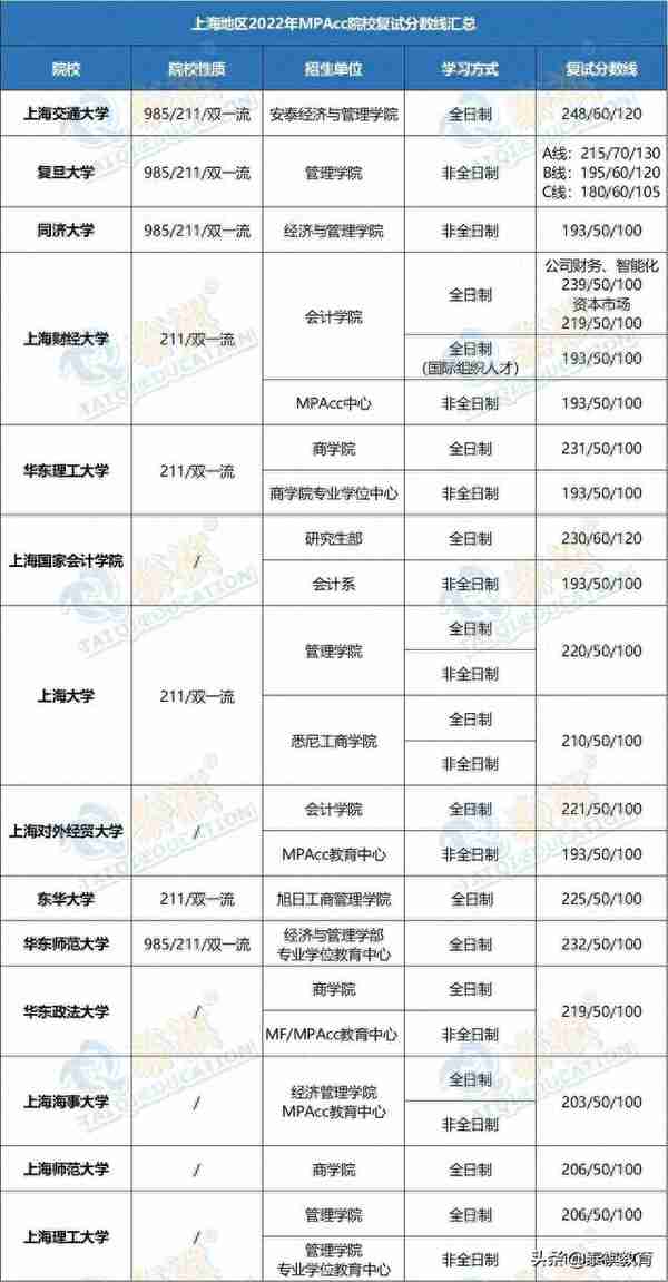 「最新最全」2022全国MPAcc院校复试分数线汇总