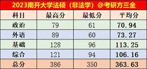 南开大学2023年法律硕士拟录取名单