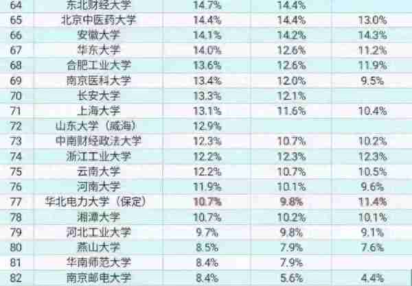 大学生好难，高校的保研率普遍上涨，只有选对院校才容易保研成功