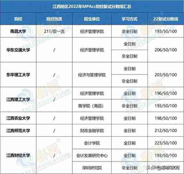 「最新最全」2022全国MPAcc院校复试分数线汇总