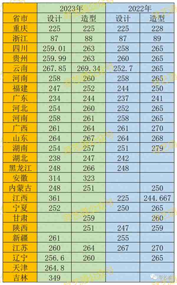 四川美术学院2023年初选线出炉，你入围了吗？