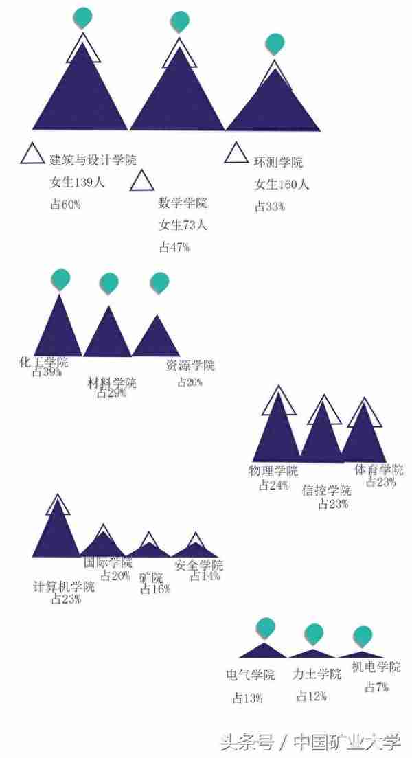 新生大数据｜矿大男女比例真的是7：1吗？