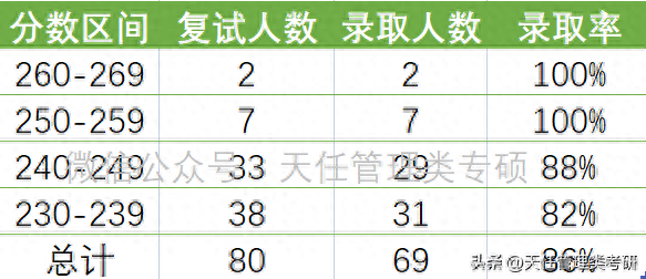 广东外语外贸大学会计专硕MPAcc近五年（2018-2023）录取分析