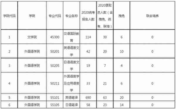 上海大学考研丨一文让你了解各外语类专业考情