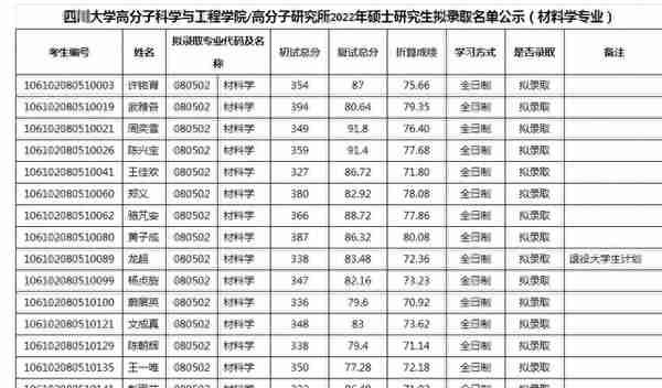 四川大学2022研究生复试结果（二），医学招生有点多