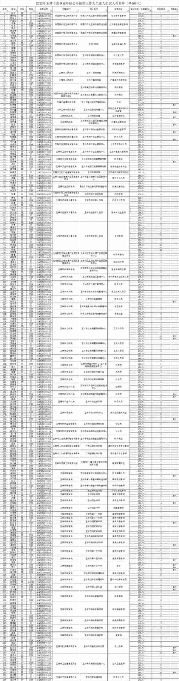 268名考生入围！2022年玉林市直事业单位面试时间地点定了