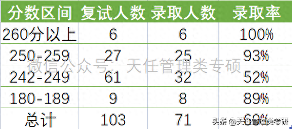 华南师范大学会计专硕MPAcc近三年（2020-2023）录取分析