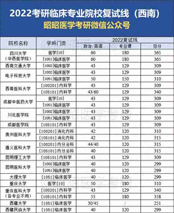 为一志愿考生降复试线！全国医学院校复试线汇总，哪些能稳过？