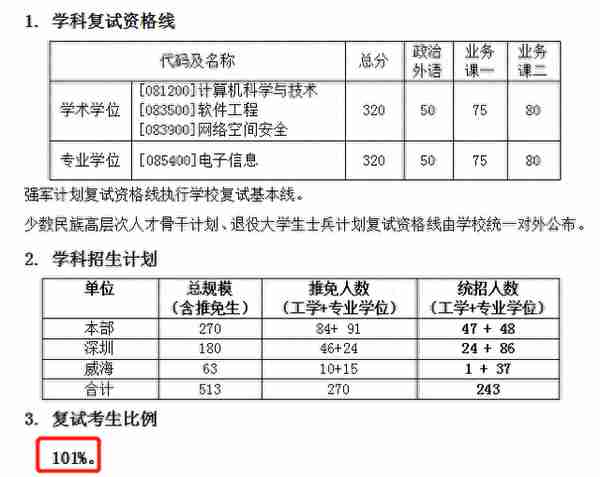 速戳！考研复试1:1录取、10:1刷人院校指南