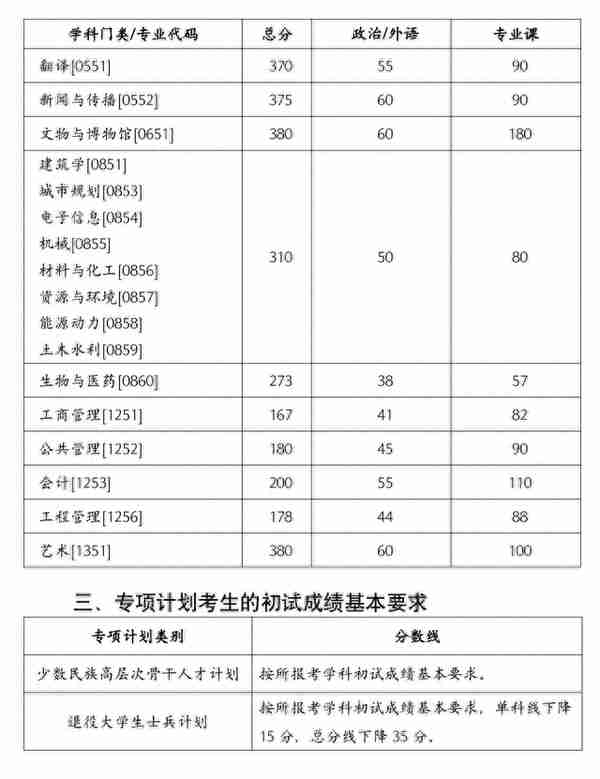 考研复试分数线来了！湖南2所自主划线高校分数线公布，清华一专业降了44分