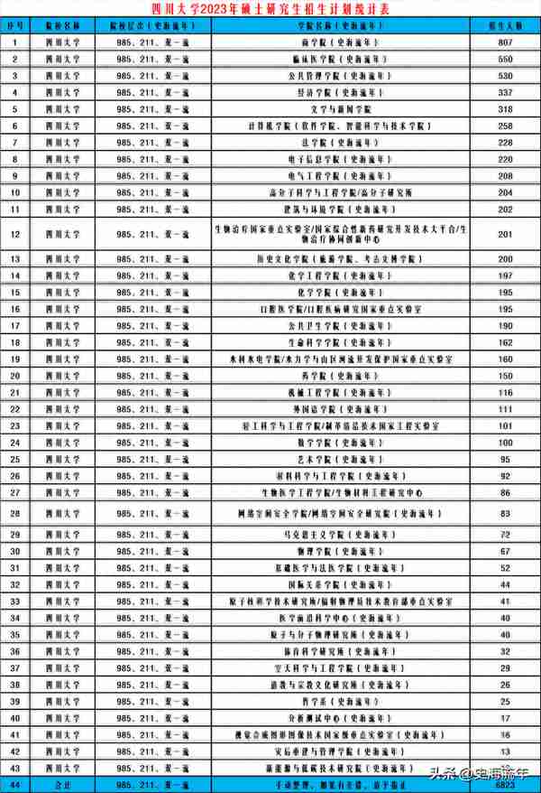 社会工作暴涨60分，四川大学2023复试线出炉，招生计划详细分析